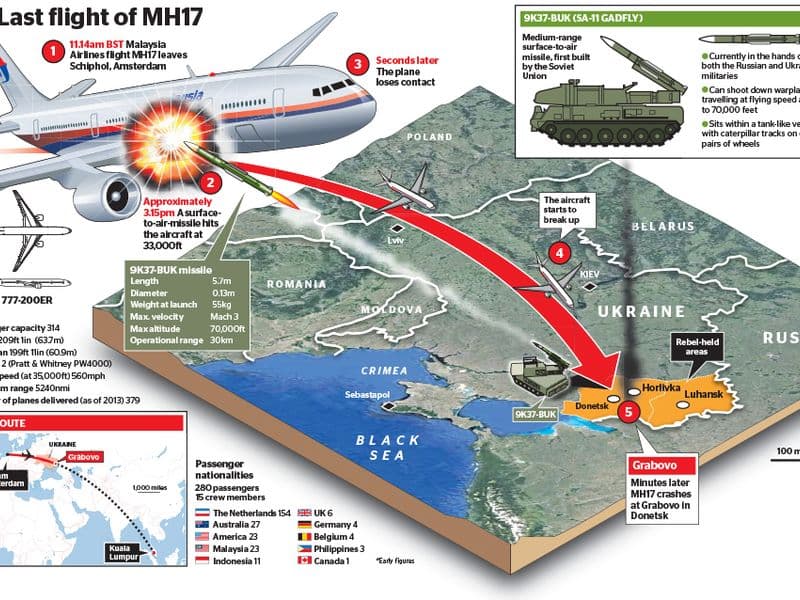 Schematische weergave van laatste vlucht MH17 (Engels)