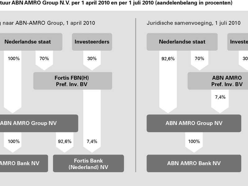 Staat neemt deel Fortis over