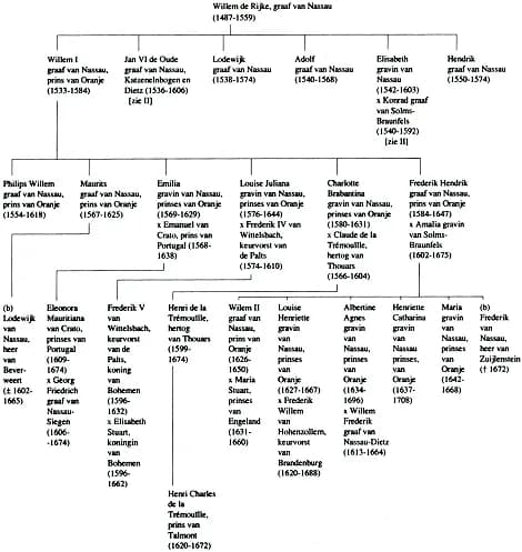 Stamboom familie Nassau