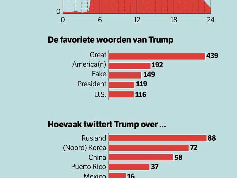 De tweets van Trump