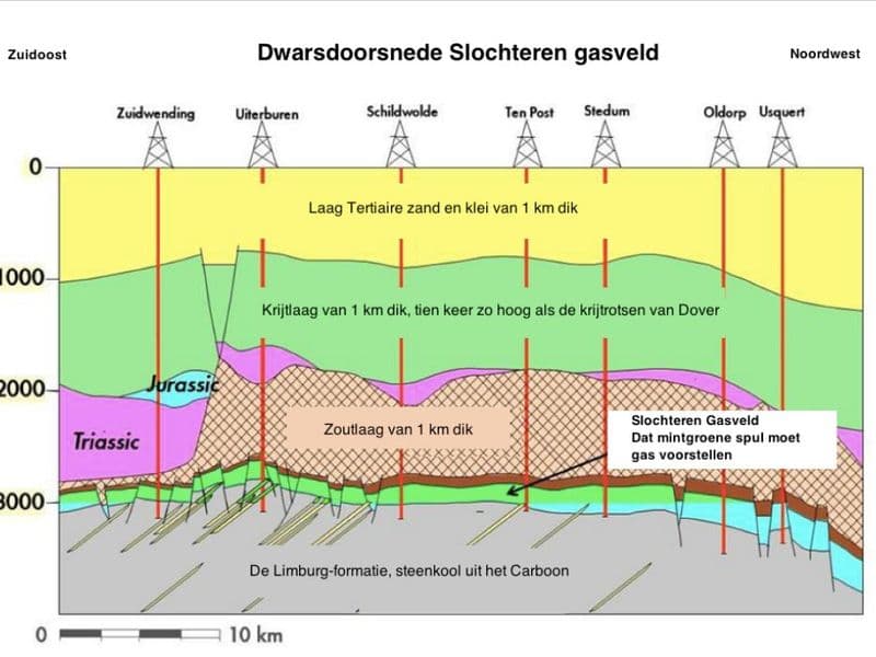 Dwarsdoorsnede Slochteren gasveld