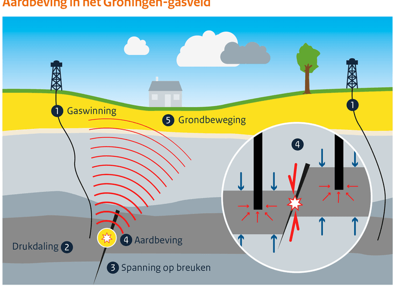 Aardbeving in het Groningen-gasveld