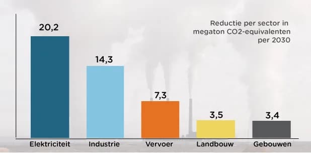 Klimaatakkoord - Energievergelijk