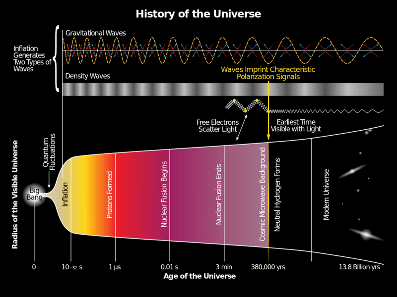 De geschiedenis van het universum