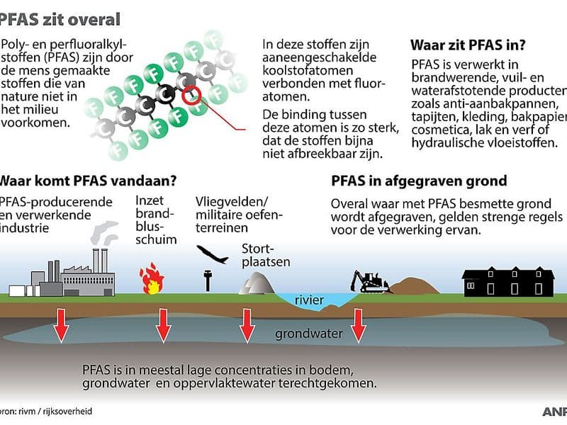 PFAS zit overal