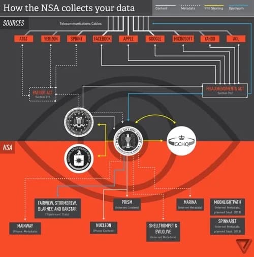 Hoe NSA data verzamelt