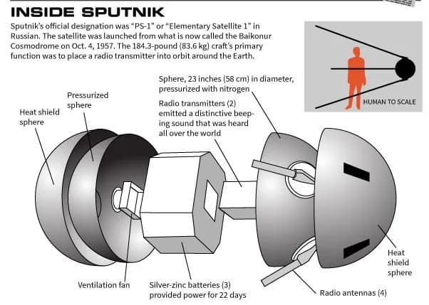 Het inwendige van Spoetnik 1